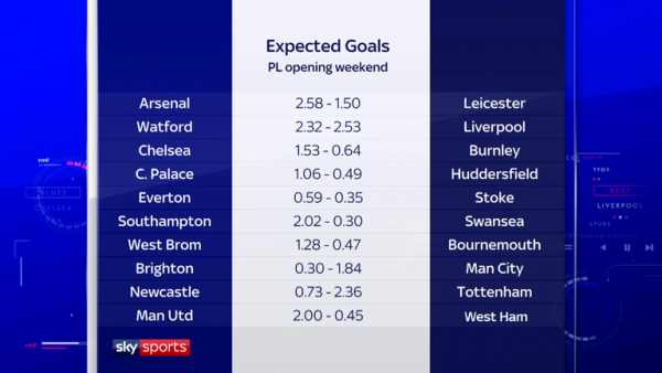 Example of expected goals for Premier League betting from Sky Sports