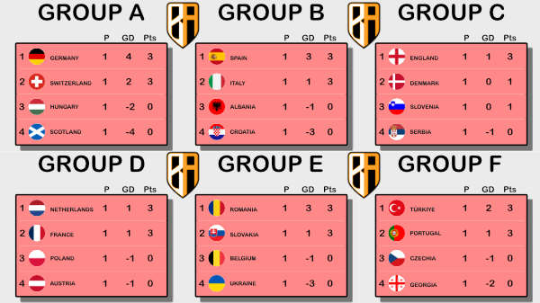 Euro 2024 Group tables after round one