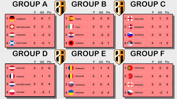 Euro 24 round three Group tables