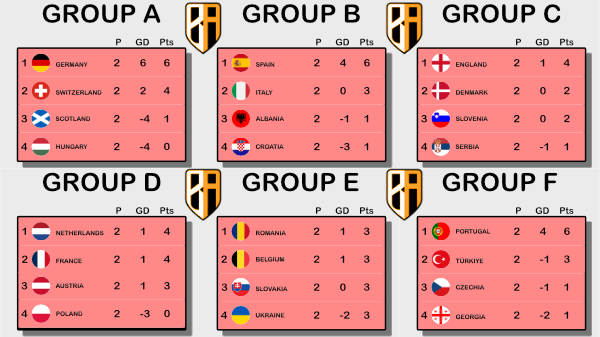 Euro 24 Round two tables